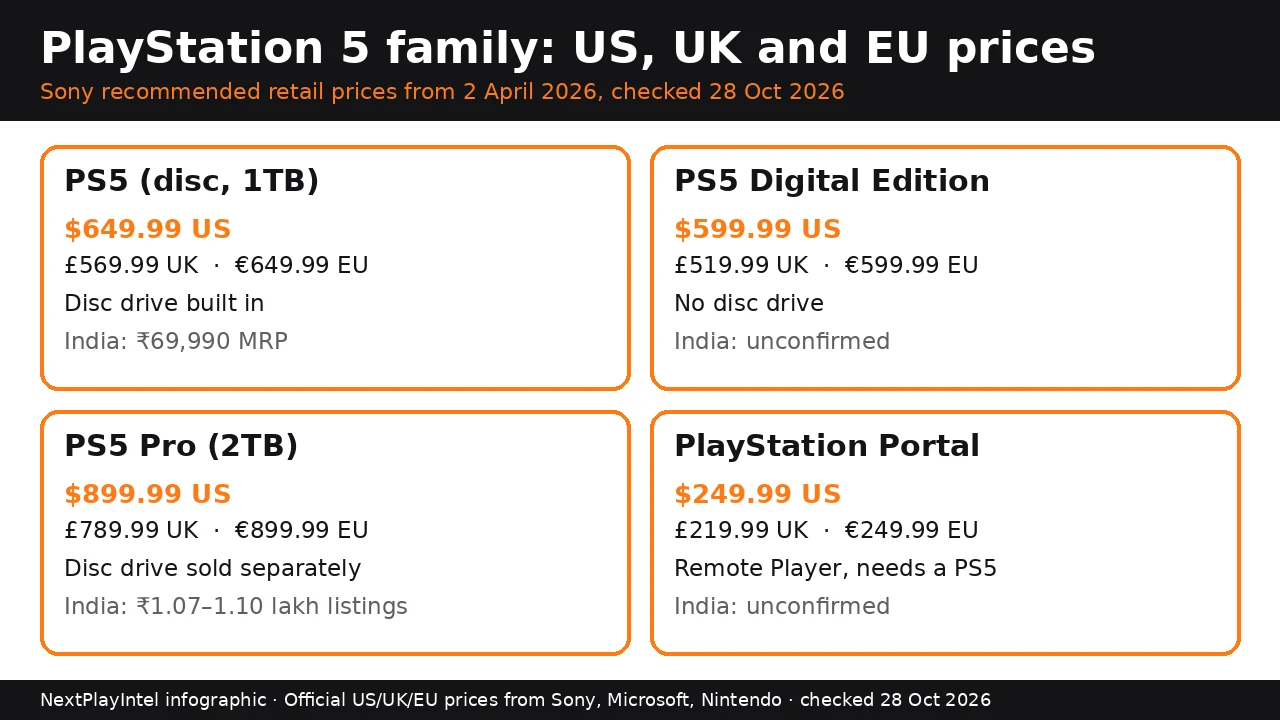 Infographic of PS5, PS5 Digital, PS5 Pro and PlayStation Portal prices in dollars, pounds and euros