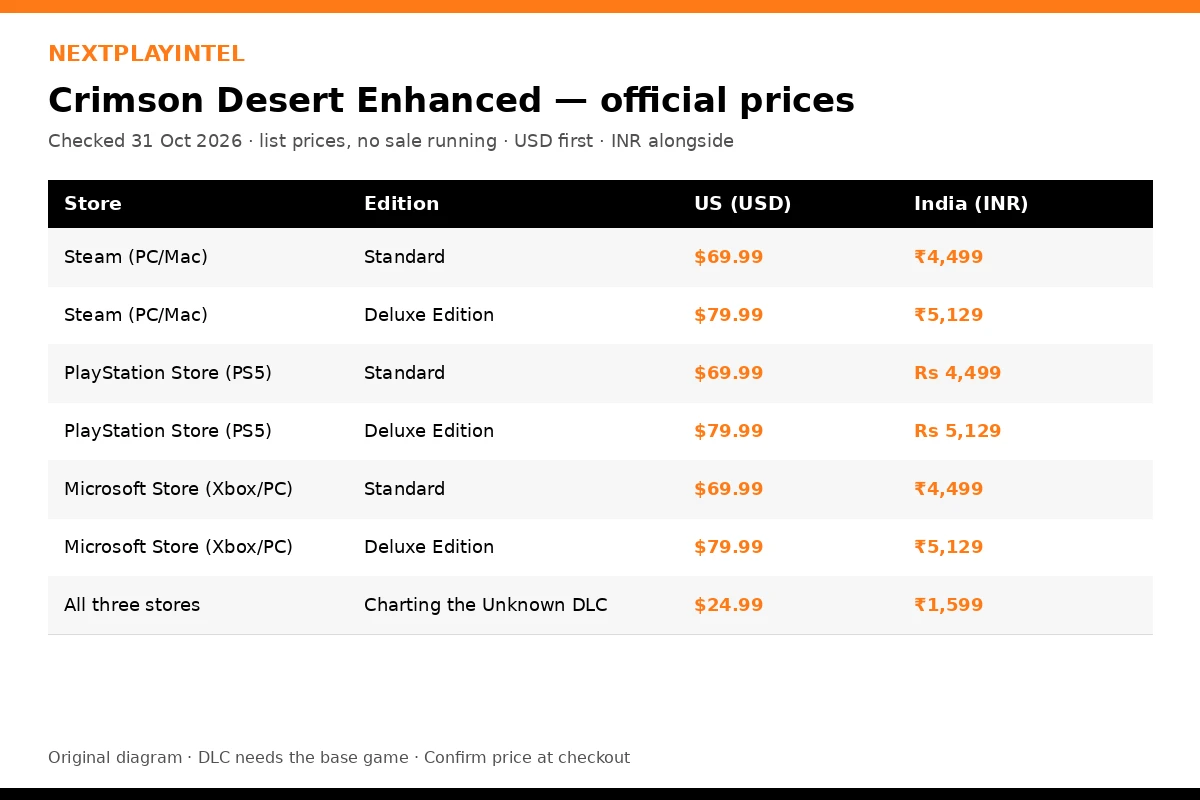 Infographic of Crimson Desert Enhanced official prices in US dollars and Indian rupees on Steam, PlayStation Store and Microsoft Store, including Deluxe and the Charting the Unknown DLC