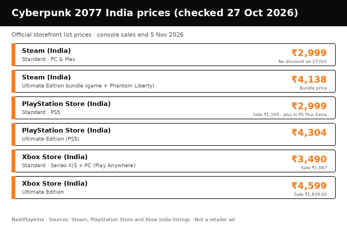 Infographic of Cyberpunk 2077 India digital prices