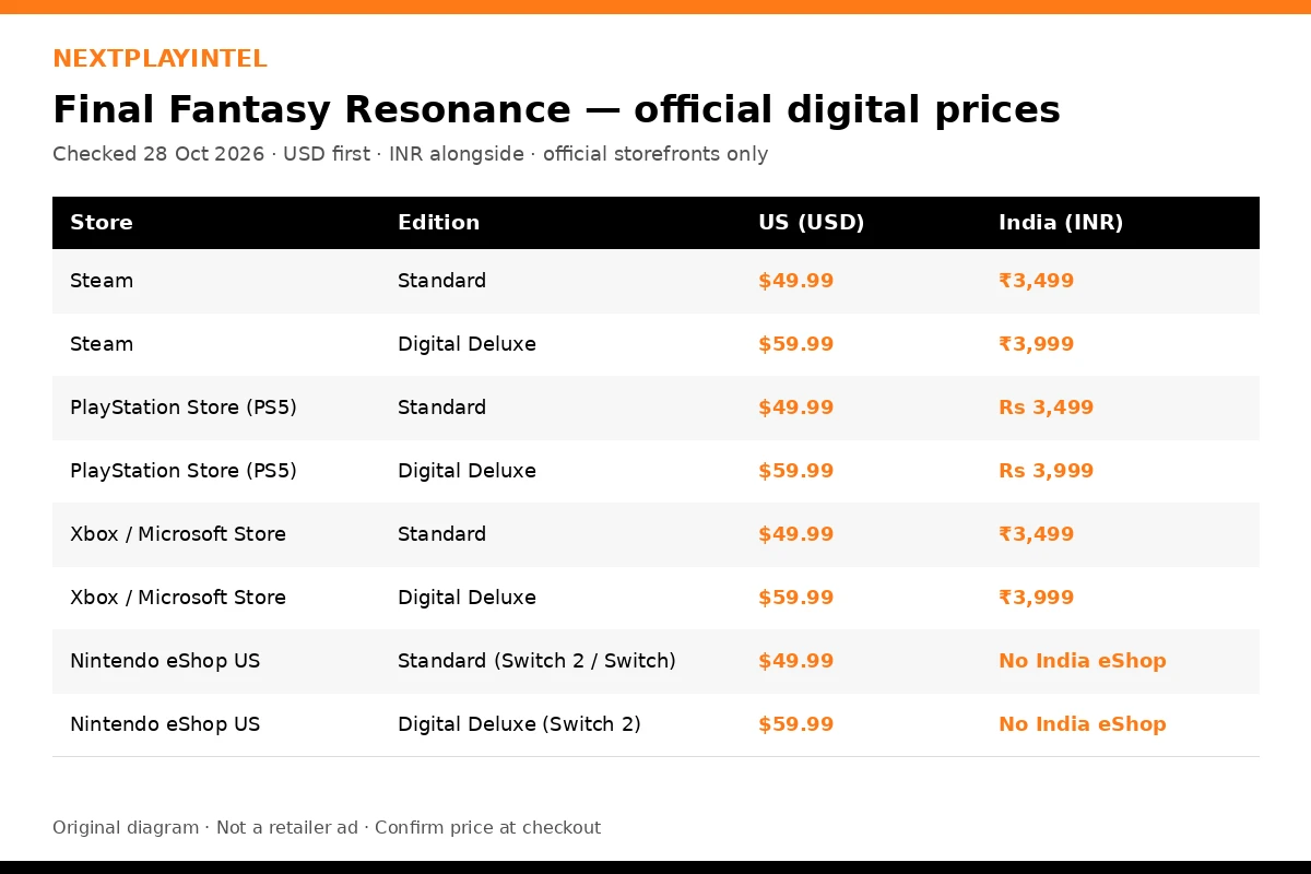 Infographic of Final Fantasy Resonance official prices in US dollars and Indian rupees on Steam, PlayStation, Xbox and Nintendo