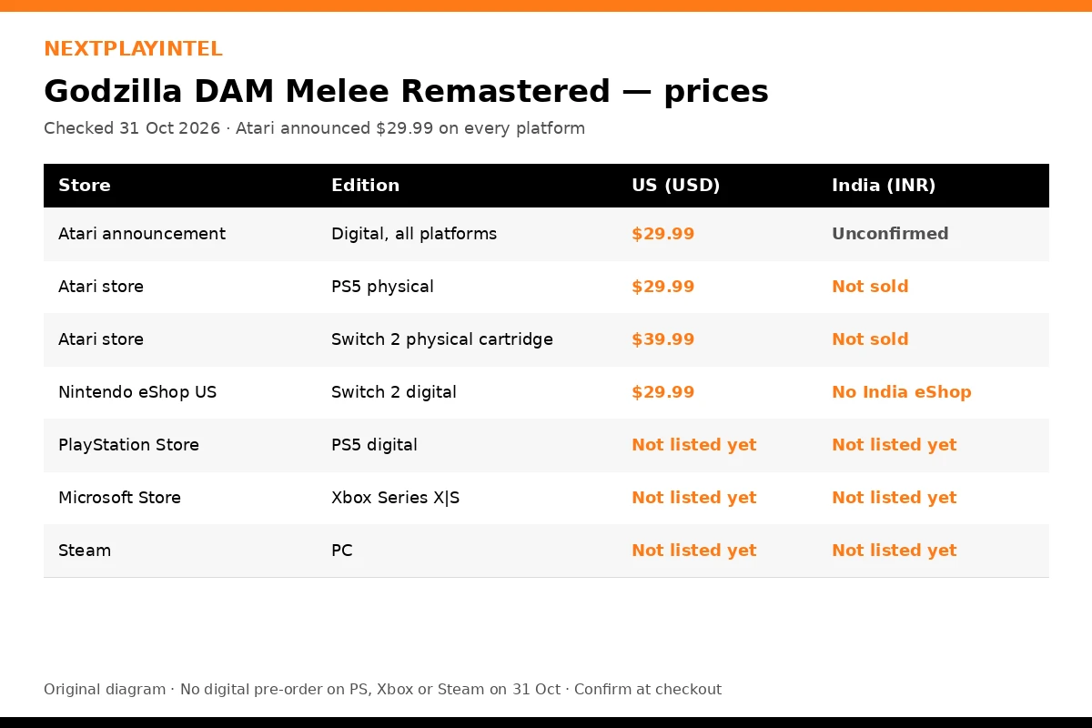 Infographic of Godzilla: Destroy All Monsters Melee Remastered prices: $29.99 digital, $29.99 PS5 physical, $39.99 Switch 2 cartridge, with INR prices unconfirmed