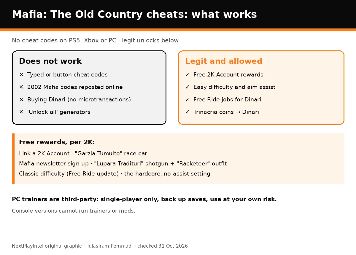 Infographic of Mafia: The Old Country cheats that do not work and legitimate unlocks that do