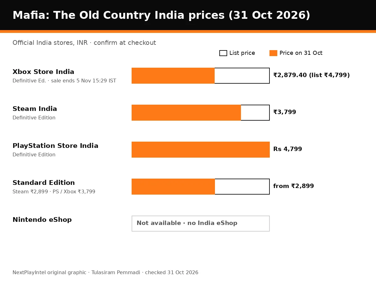 Bar chart of official Mafia: The Old Country India prices on 31 October 2026