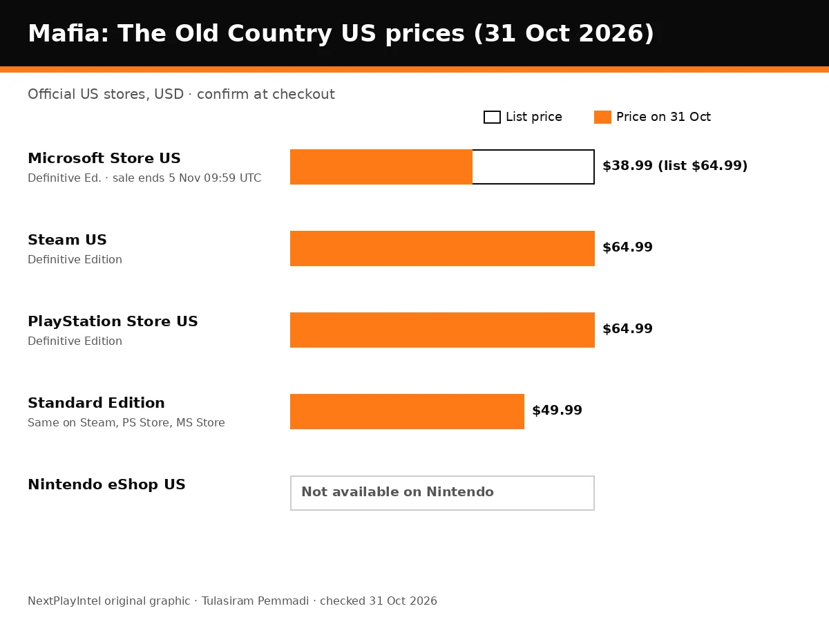 Bar chart of Mafia: The Old Country US prices on Microsoft Store, Steam, PlayStation Store and Nintendo eShop on 31 October 2026