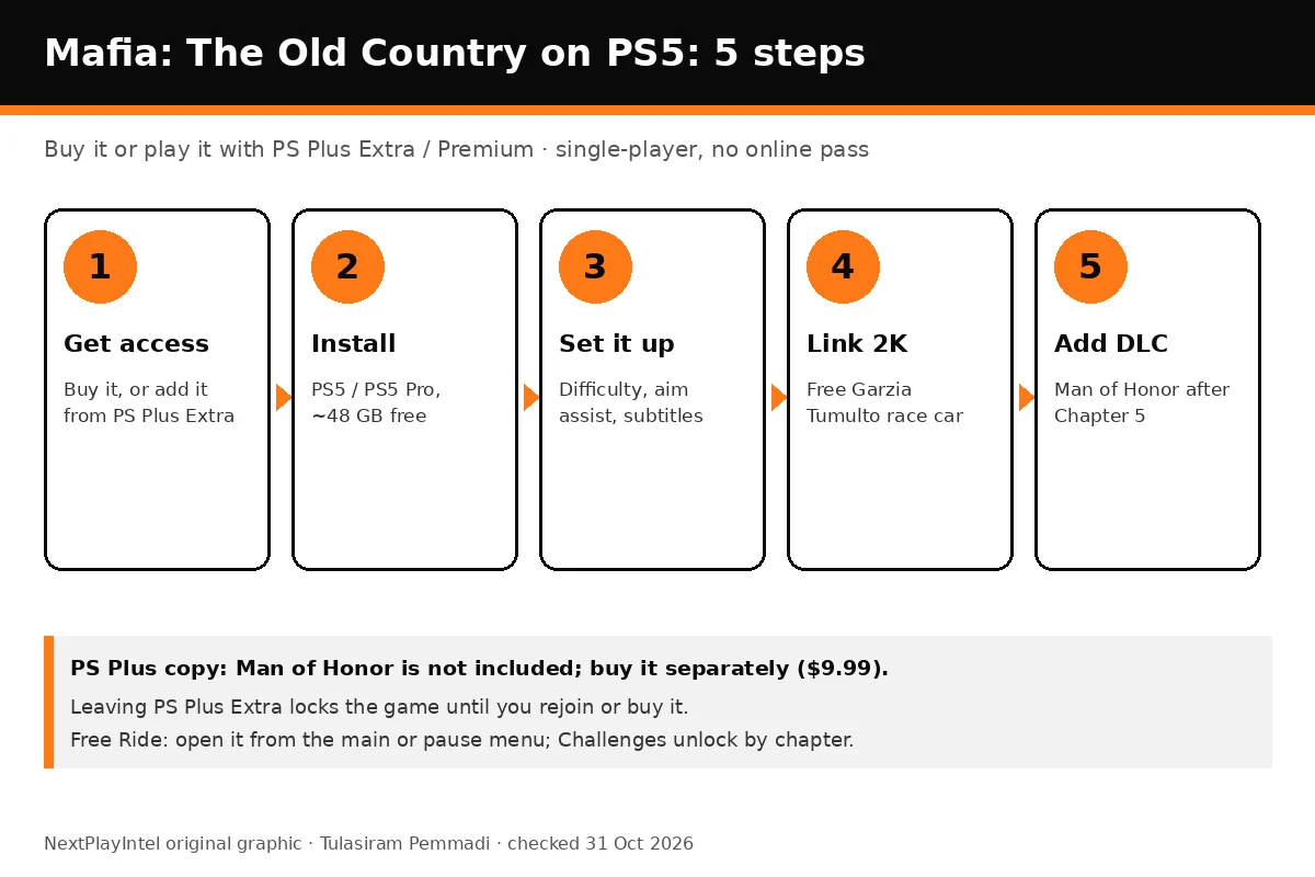 Five steps to play Mafia: The Old Country on PS5: get access, install, set it up, link 2K, add DLC