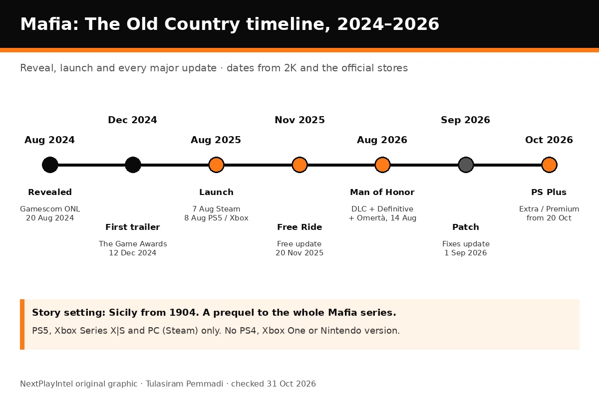 Timeline of Mafia: The Old Country from its August 2024 reveal to its October 2026 PlayStation Plus arrival