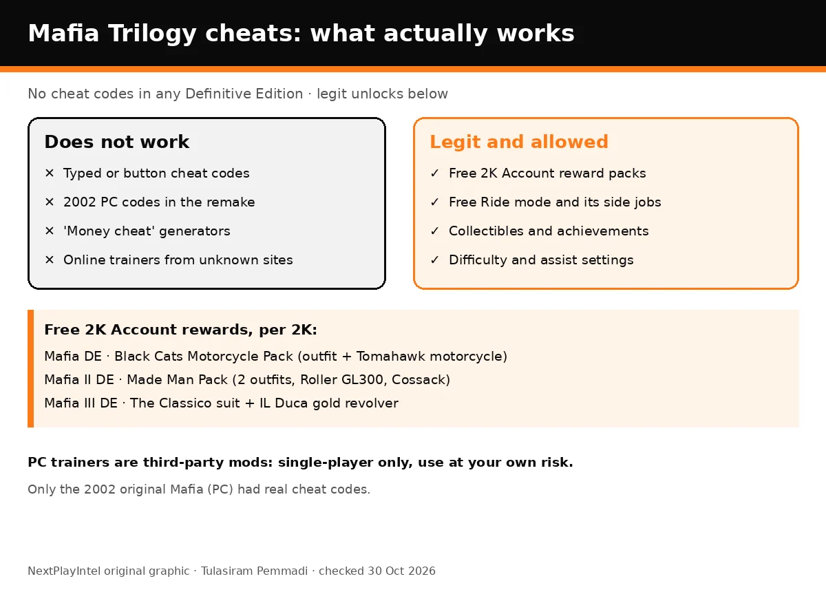Infographic contrasting cheat methods that do not work in the Mafia Trilogy with legitimate unlocks