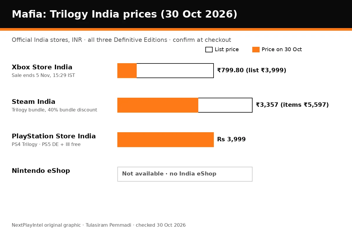 Bar chart of official Mafia Trilogy India prices on 30 October 2026