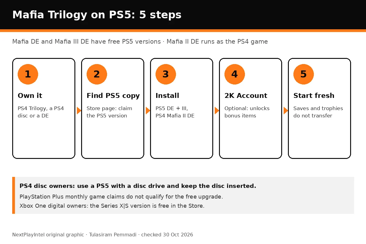 Five steps to play the Mafia Trilogy on PS5 with the free upgrade