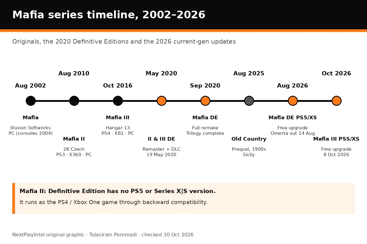 Timeline of the Mafia series from the 2002 original to the 2026 PS5 and Xbox Series updates