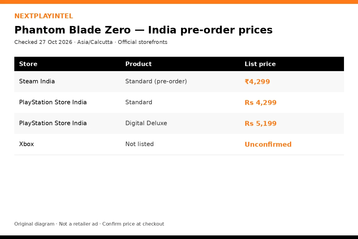 Infographic of Phantom Blade Zero India digital prices