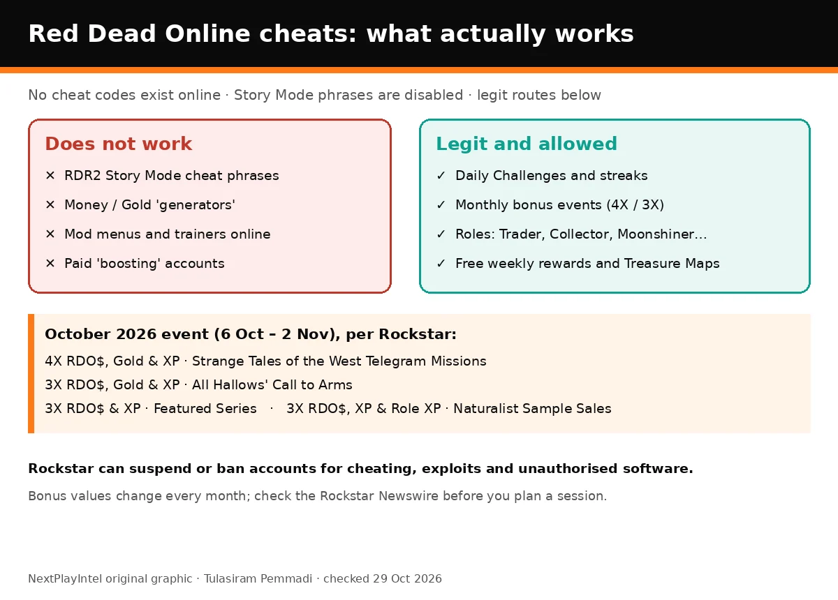 Infographic contrasting cheat methods that do not work in Red Dead Online with legitimate ways to earn