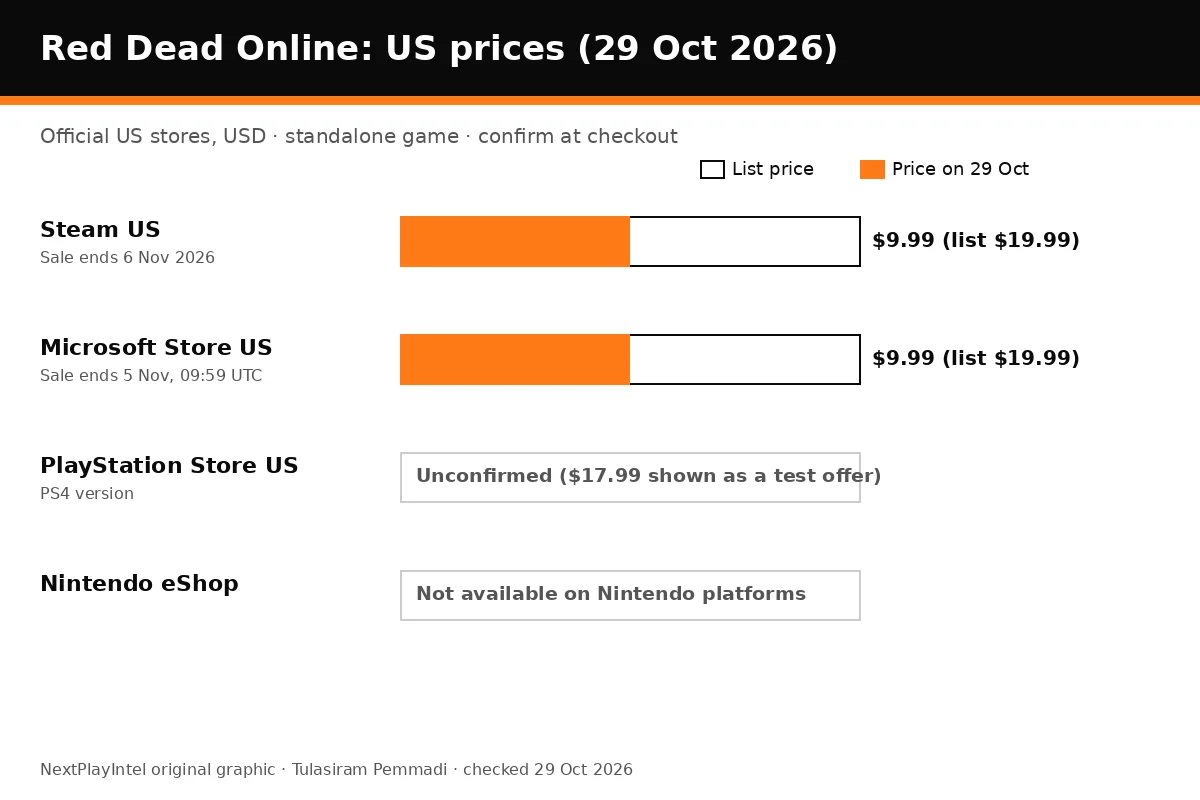 Bar chart of Red Dead Online US prices on Steam, Microsoft Store, PlayStation Store and Nintendo eShop on 29 October 2026