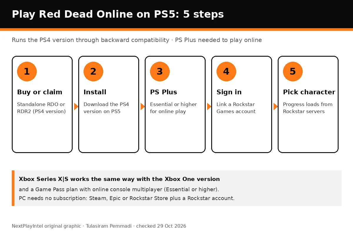 Five steps to play Red Dead Online on PS5 through backward compatibility
