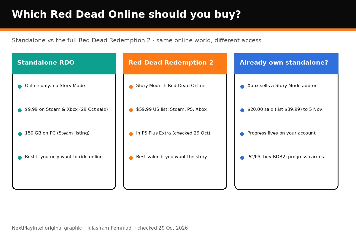 Comparison of standalone Red Dead Online, Red Dead Redemption 2 and the Xbox Story Mode add-on