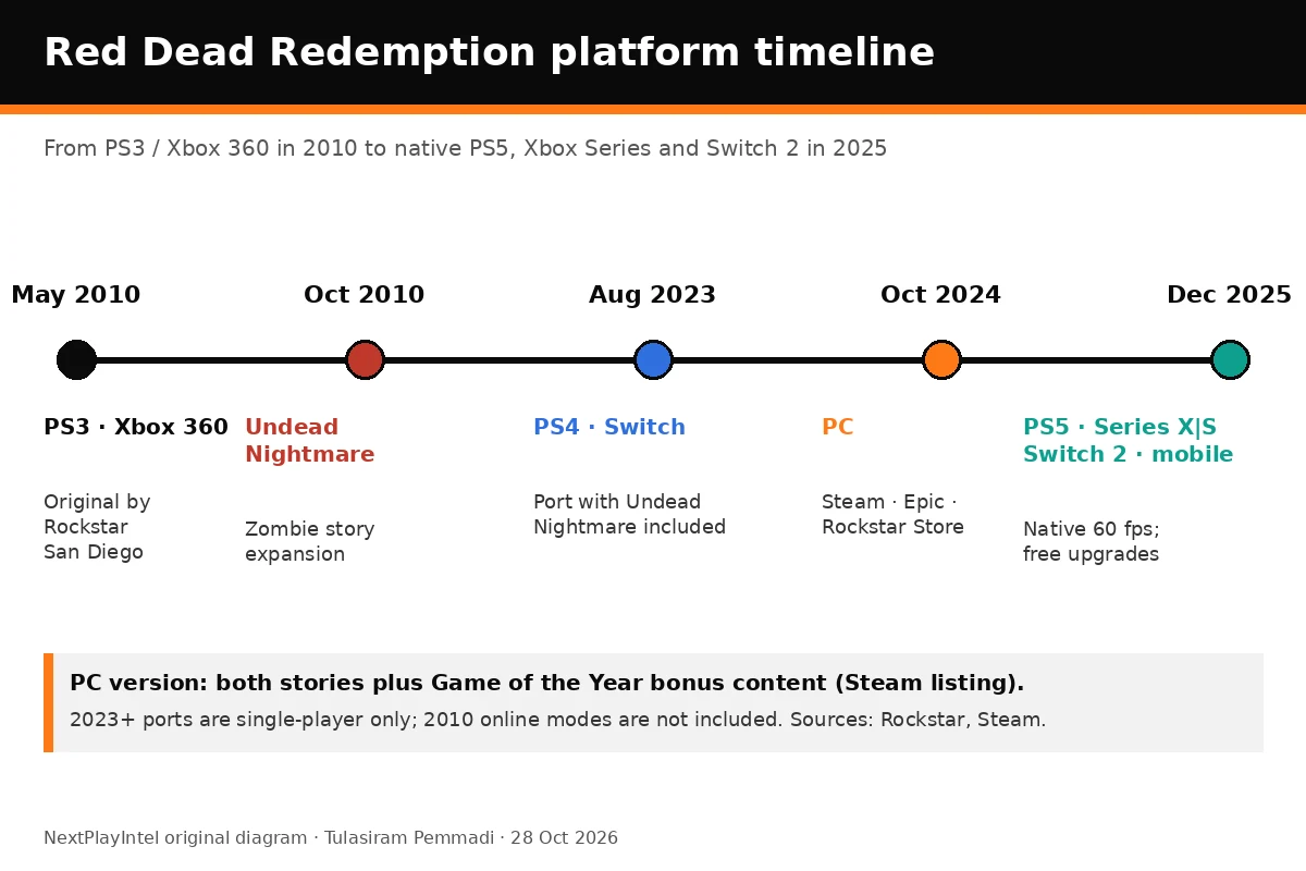 Timeline of Red Dead Redemption releases from 2010 to 2025