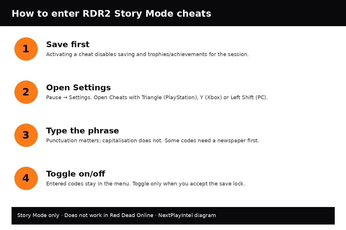 Four-step diagram for entering RDR2 cheats