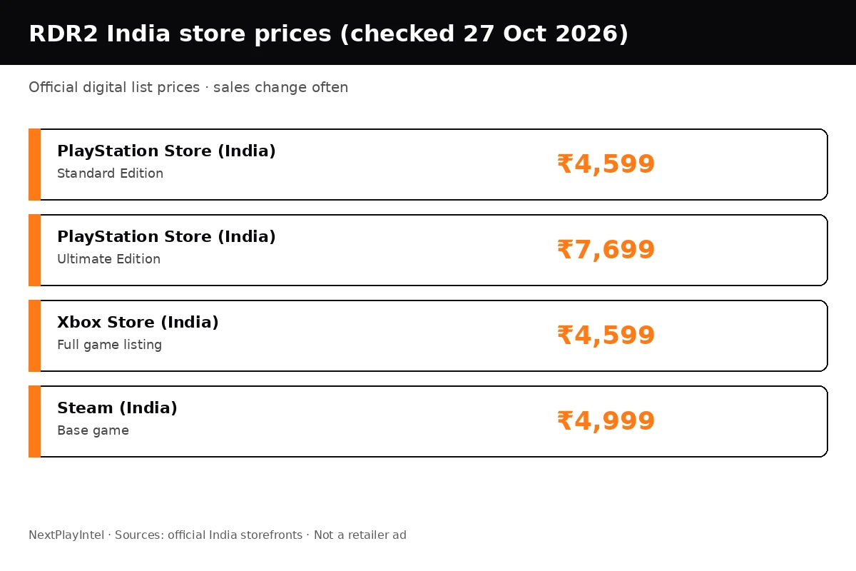 Infographic of official RDR2 India digital prices
