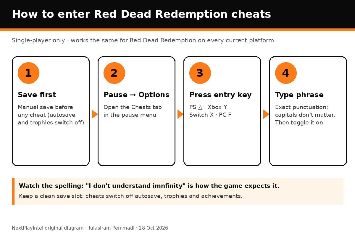 Four-step diagram for entering Red Dead Redemption cheats