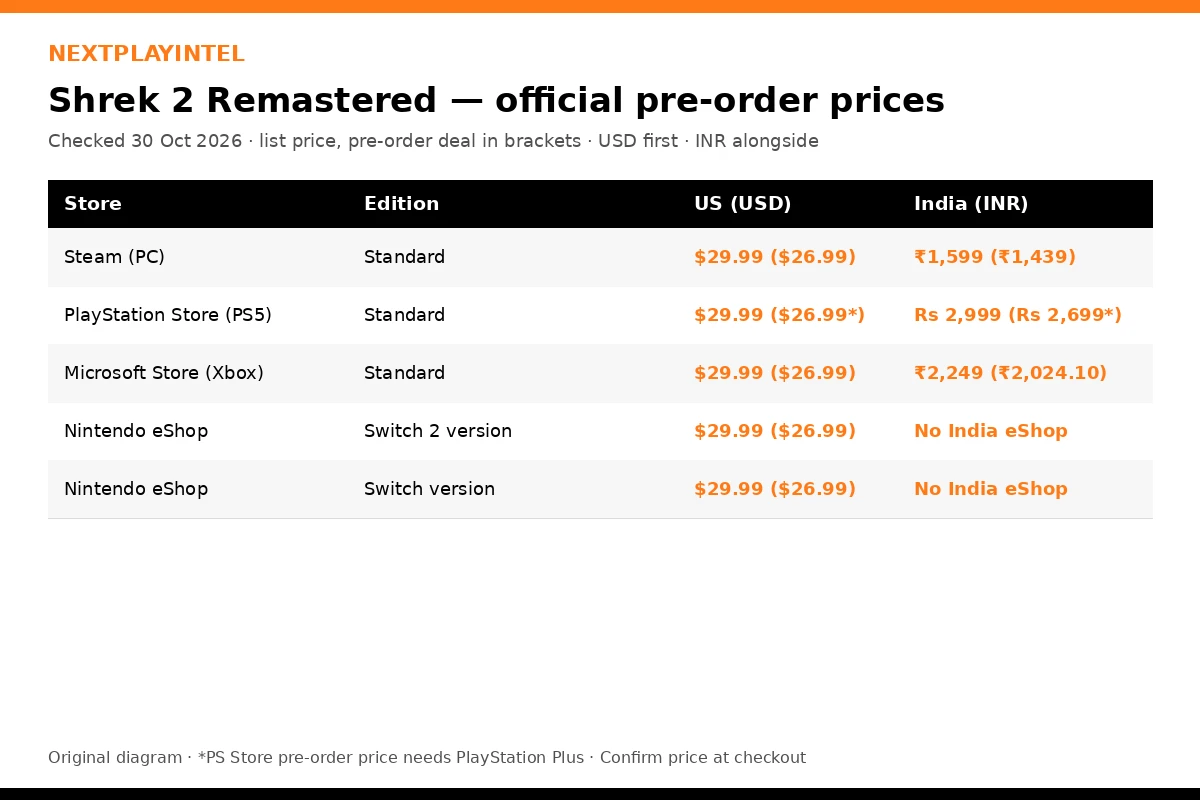 Infographic of Shrek 2 Remastered official pre-order prices in US dollars and Indian rupees on Steam, PlayStation Store, Microsoft Store and Nintendo eShop