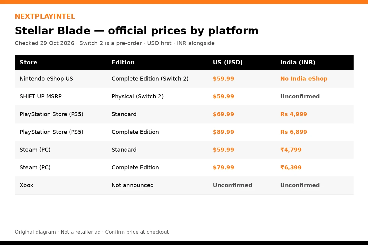 Infographic of Stellar Blade official prices in US dollars and Indian rupees on Nintendo eShop, PlayStation Store and Steam, with Xbox and India physical marked unconfirmed