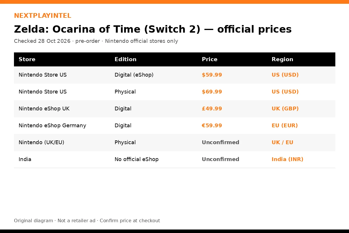 Infographic of Ocarina of Time Switch 2 official prices in USD, GBP and EUR, with India and UK physical marked unconfirmed