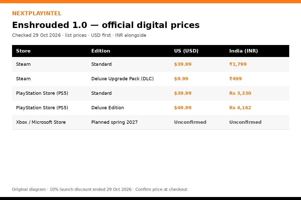 NextPlayIntel infographic of Enshrouded official list prices in US dollars and Indian rupees on Steam and PlayStation Store, with Xbox marked unconfirmed