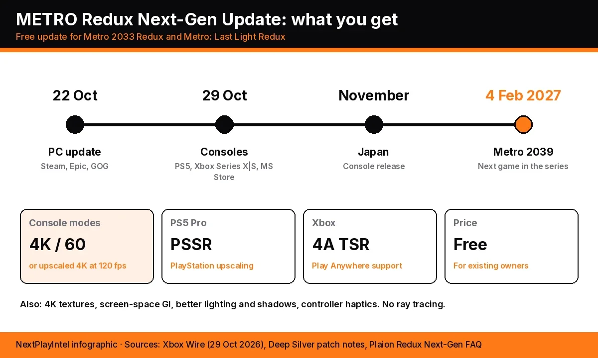 Infographic of the METRO Redux Next-Gen Update timeline from the 22 Oct PC release and 29 Oct console release to Japan in November and Metro 2039 on 4 Feb 2027, with cards on 4K/60, PSSR, 4A TSR and free pricing