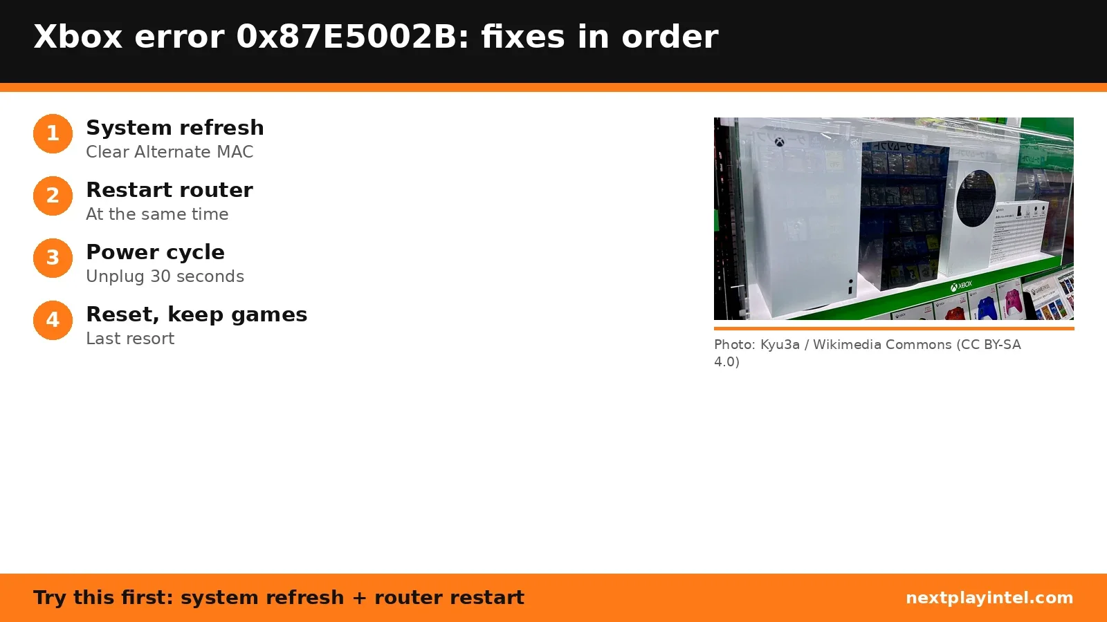 Infographic: Xbox error 0x87E5002B fixes in order, with a photo of the Xbox Series X