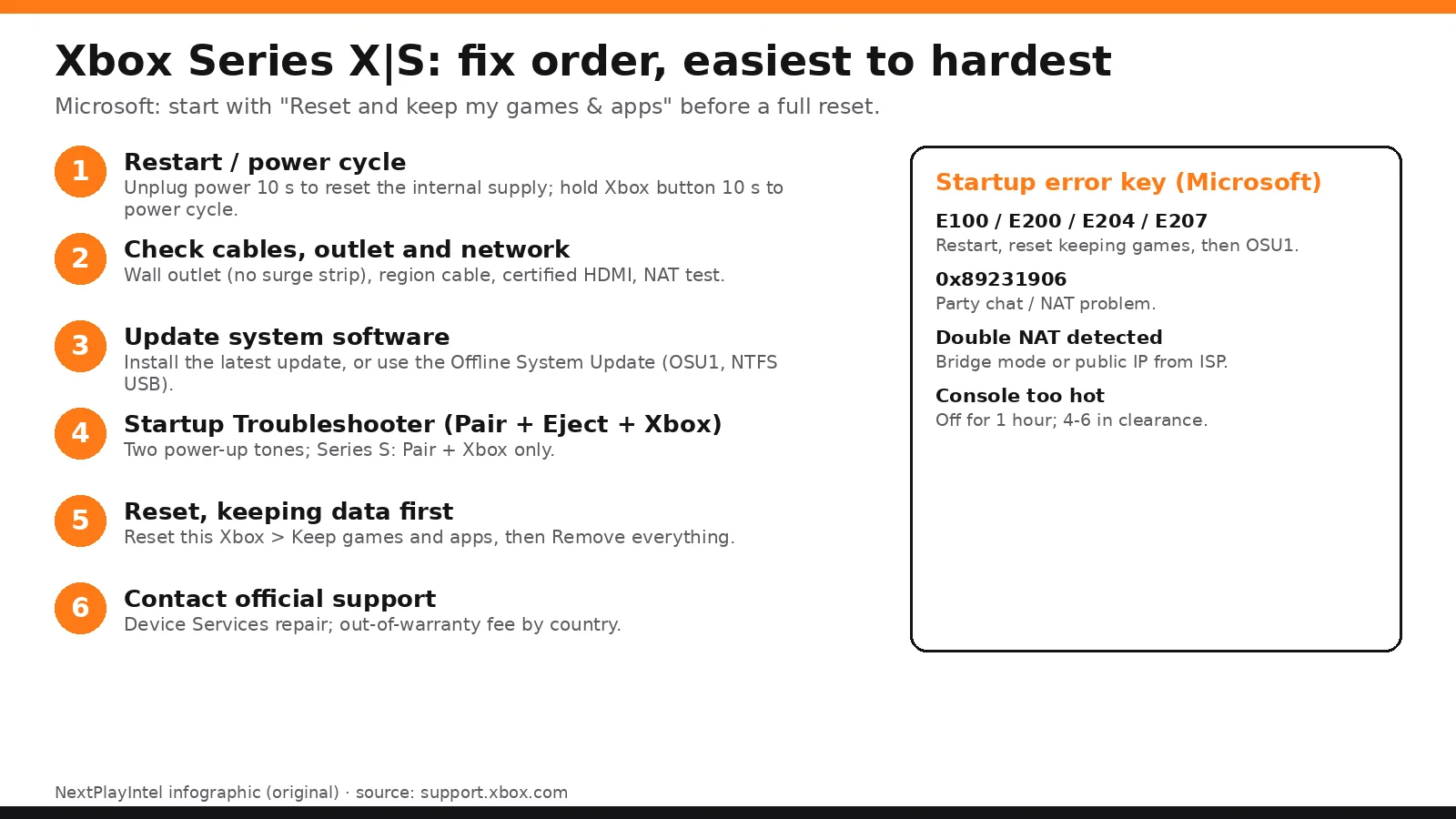 Xbox Series X|S troubleshooting order infographic