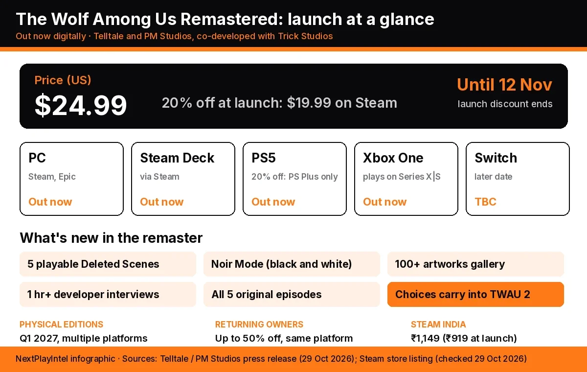 Infographic of The Wolf Among Us Remastered launch showing the $24.99 price, 20% launch discount until 12 November, five platforms, six new features and the Q1 2027 physical release