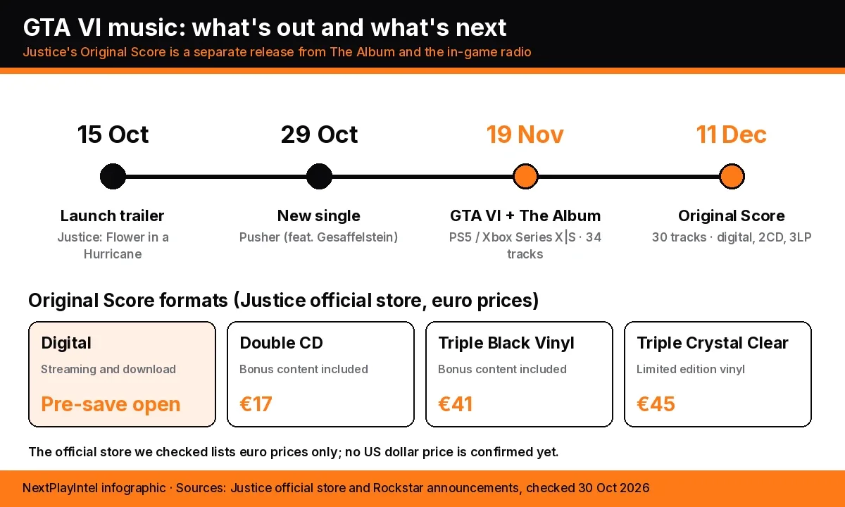 Infographic timeline of GTA VI music releases from the 15 October launch trailer to the 11 December Original Score, with a table of four score formats and their euro prices