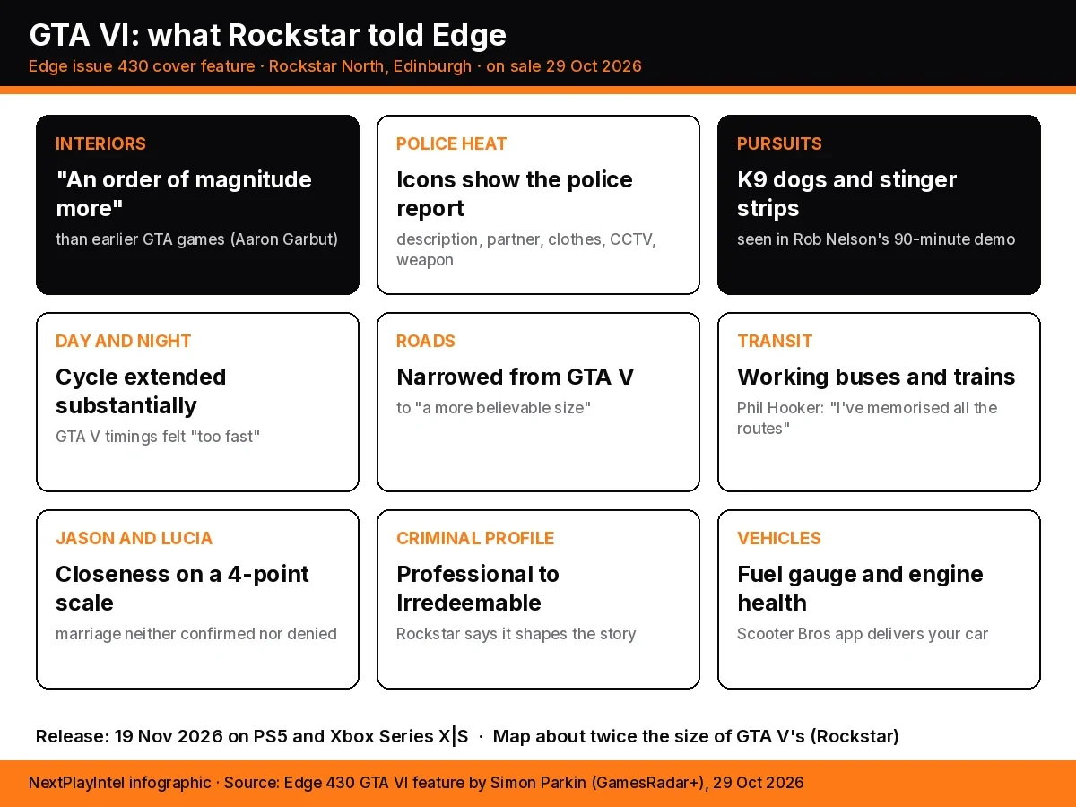 Nine-card infographic of GTA VI details from Edge 430: more interiors, police report icons, K9 dogs, longer day-night cycle, narrower roads, buses and trains, relationship scale, Criminal Profile and fuel