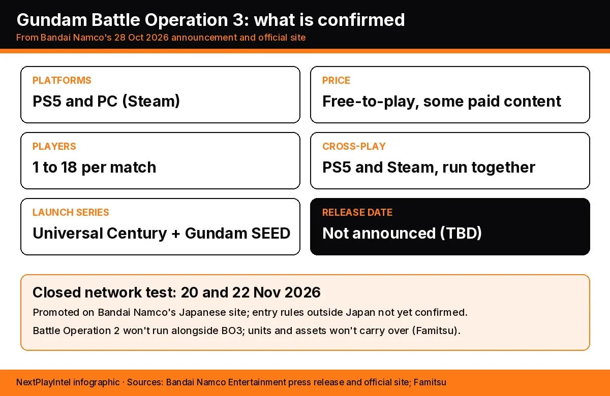 Fact cards for Gundam Battle Operation 3: PS5 and PC (Steam), free-to-play, 1 to 18 players, cross-play, Universal Century and Gundam SEED, no release date, network test 20 and 22 November