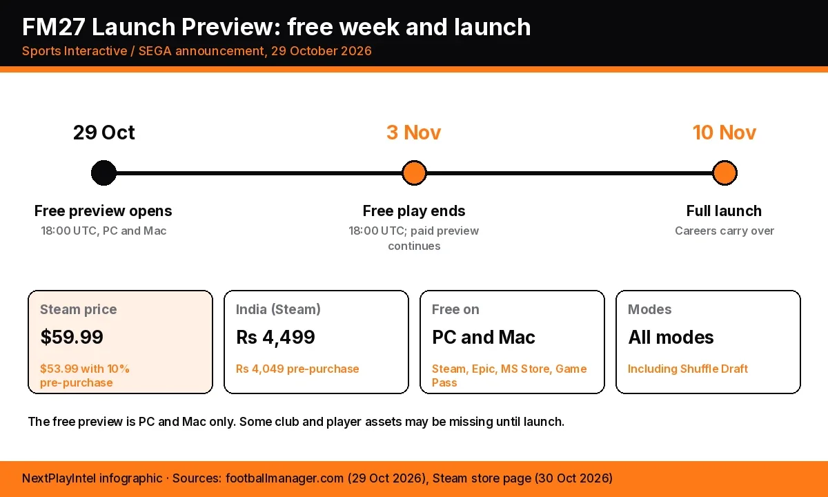 Infographic timeline of the Football Manager 27 Launch Preview: free play from 29 October to 3 November at 18:00 UTC, full launch on 10 November, with Steam prices of $59.99 or $53.99 pre-purchase