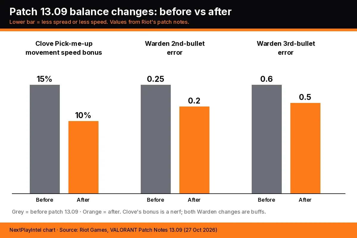 Bar chart comparing values before and after patch 13.09: Clove's Pick-me-up speed from 15 to 10 percent, Warden second-bullet error from 0.25 to 0.2 and third-bullet error from 0.6 to 0.5