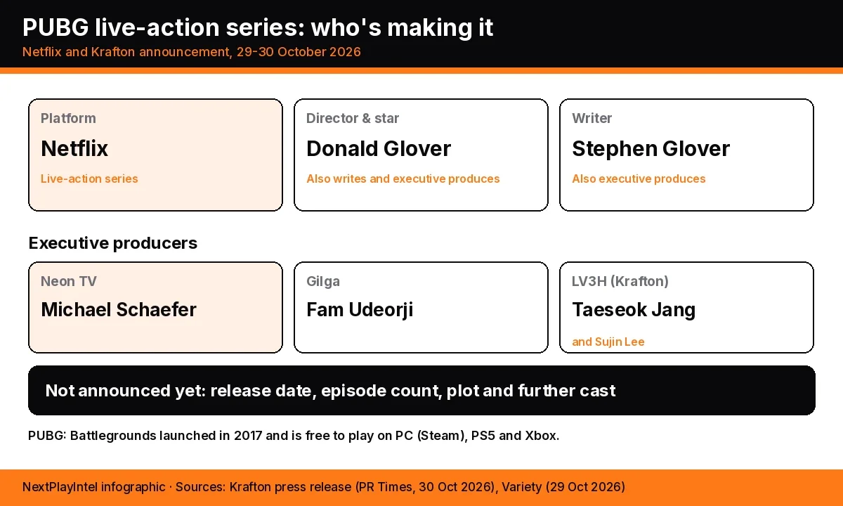 Infographic listing the PUBG live-action series team: Netflix as platform, Donald Glover as director and star, Stephen Glover as writer, and executive producers from Neon TV, Gilga and Krafton's LV3H