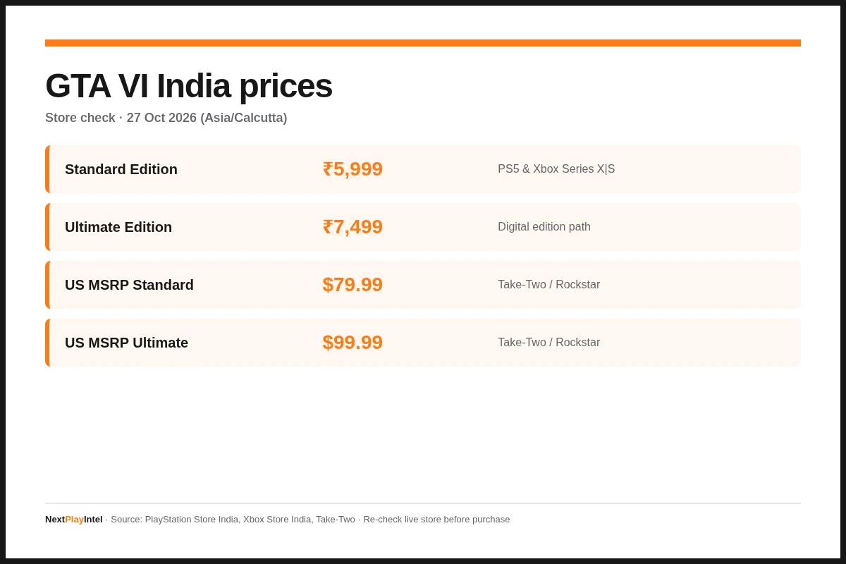 Infographic: GTA VI India prices for Standard and Ultimate versus US MSRP, NextPlayIntel brand colours.