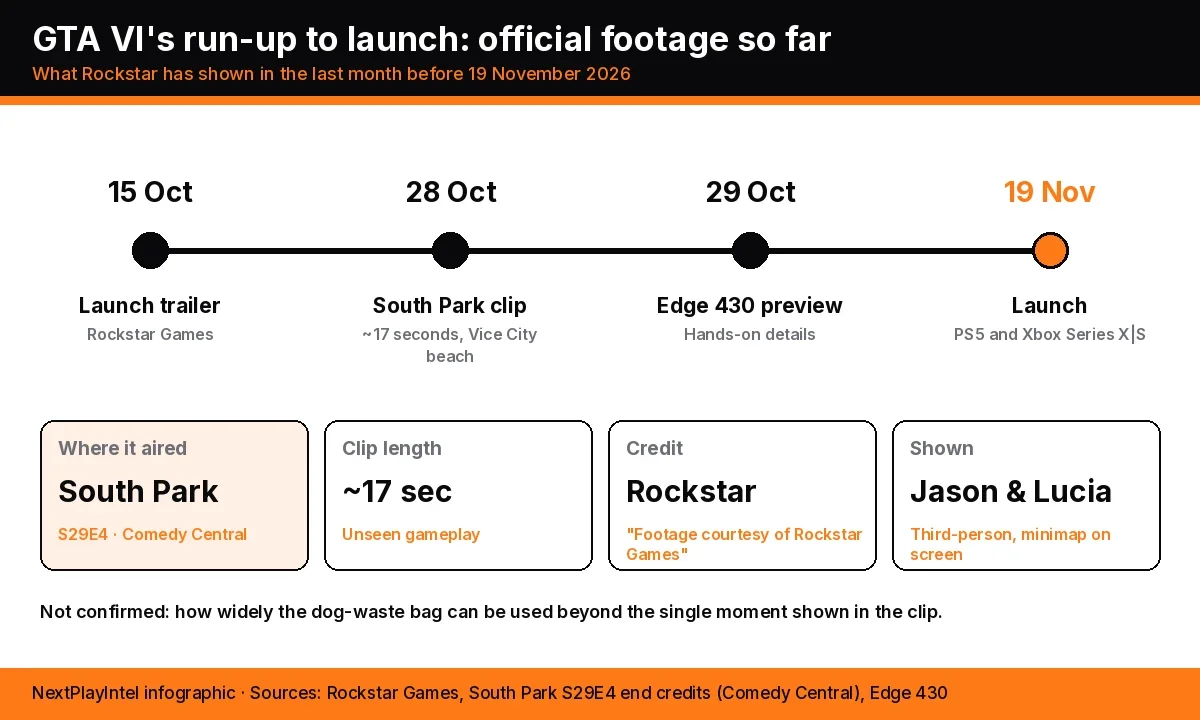 Infographic timeline of official GTA VI footage before launch: the 15 Oct launch trailer, the 28 Oct South Park clip, the 29 Oct Edge 430 preview and the 19 Nov launch, with cards on the clip's length and credit