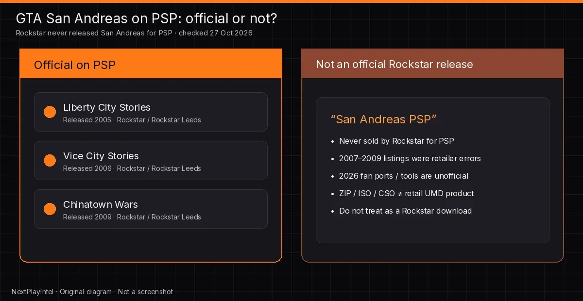 Comparison card showing three official PSP GTA titles on one side and an unofficial San Andreas fan project marked "not by Rockstar" on the other