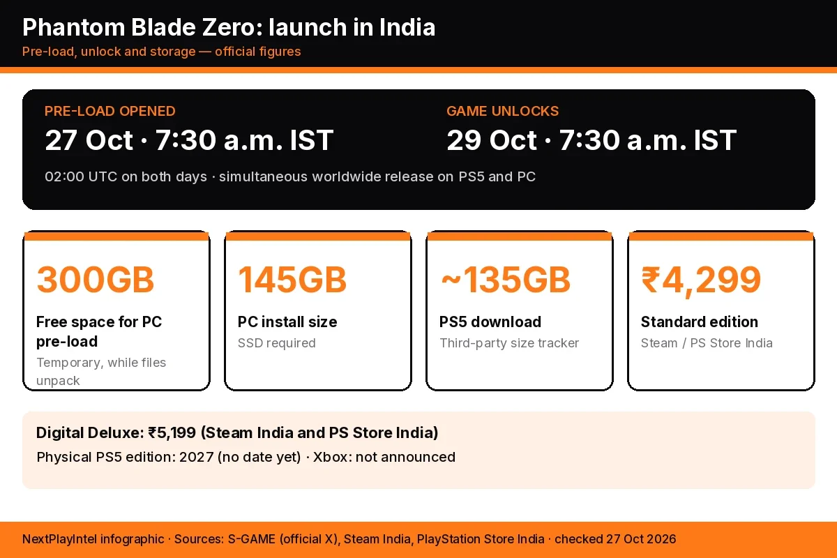 Infographic showing Phantom Blade Zero unlock time in IST, India prices, 145GB install and 300GB pre-load space requirement