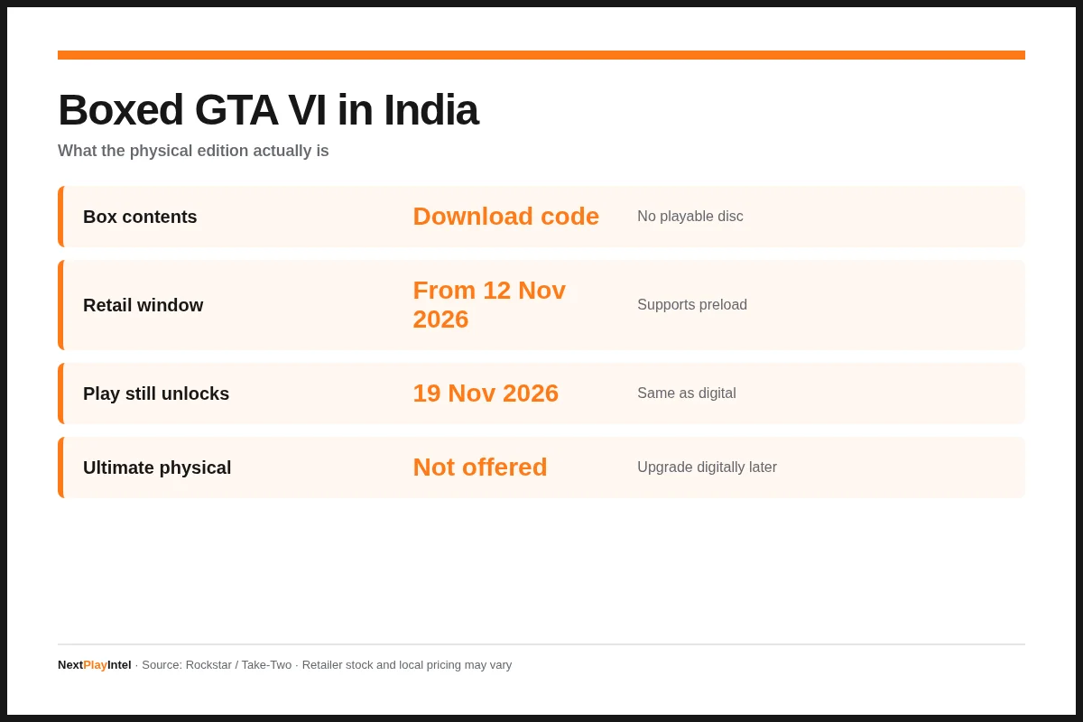 Infographic: boxed GTA VI in India is code-in-box with preload from 12 November 2026.