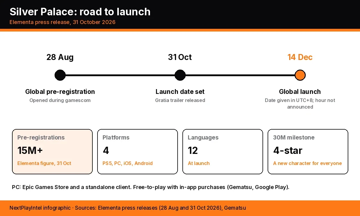 Infographic timeline from global pre-registration opening on 28 August to the 31 October date announcement and the 14 December launch, with cards for 15 million pre-registrations, four platforms and 12 languages