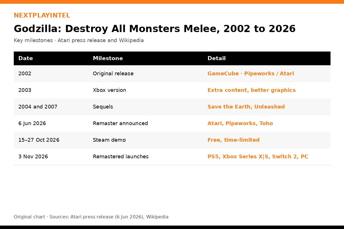 Original table of milestones for Godzilla: Destroy All Monsters Melee from the 2002 GameCube release to the 2026 remaster