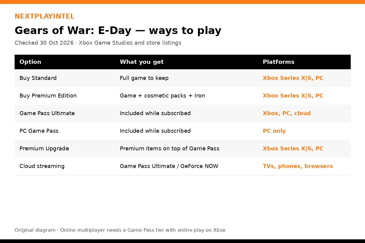 Original table of the ways to play Gears of War: E-Day: buy Standard or Premium, Game Pass Ultimate, PC Game Pass, Premium Upgrade and cloud streaming