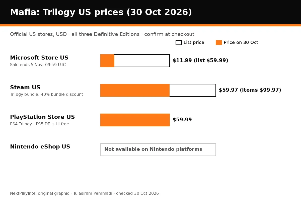 Bar chart of Mafia Trilogy prices on Microsoft Store US, Steam US and PlayStation Store US on 30 October 2026