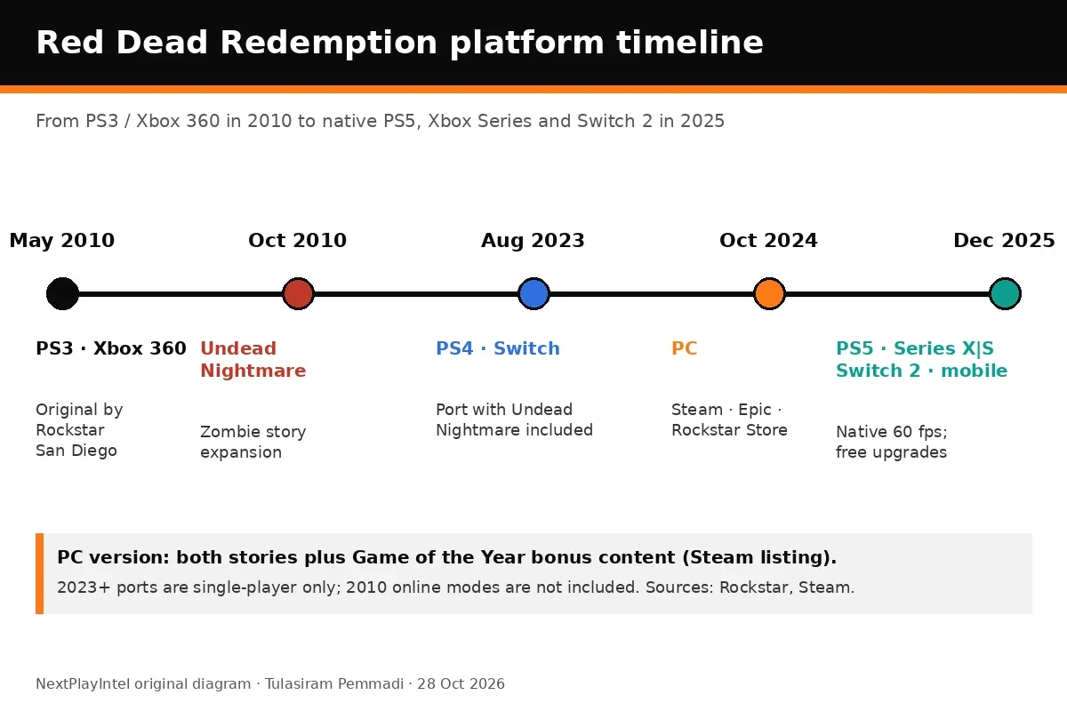 Red Dead Redemption platform timeline from 2010 to 2025, NextPlayIntel diagram
