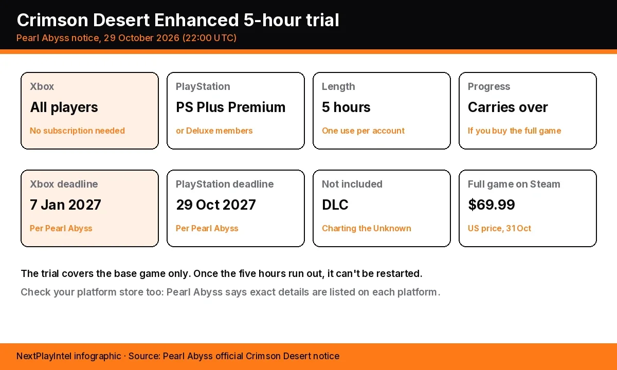 Infographic cards showing who can play the Crimson Desert Enhanced trial on Xbox and PlayStation, its five-hour length, progress carry-over, the 7 January and 29 October 2027 deadlines and the $69.99 Steam price