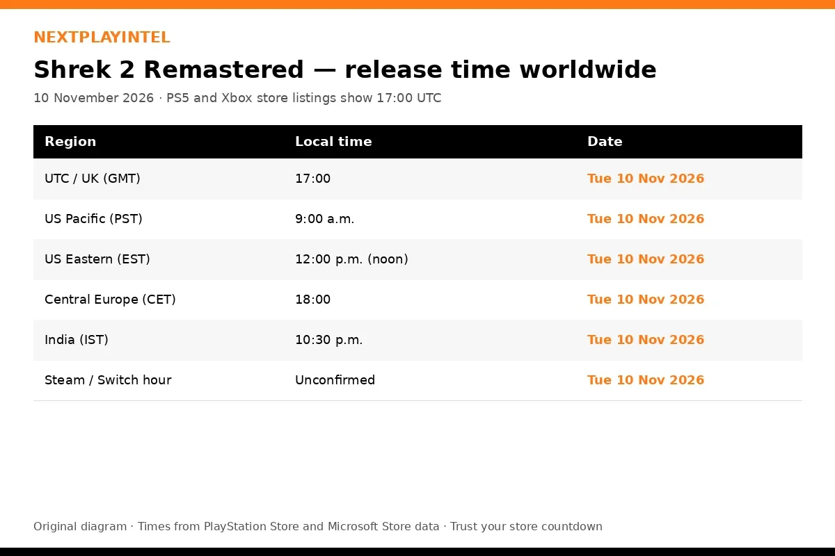 Original table of Shrek 2 Remastered release times: 17:00 UTC and GMT, 9:00 a.m. PST, noon EST, 18:00 CET and 10:30 p.m. IST on 10 November 2026
