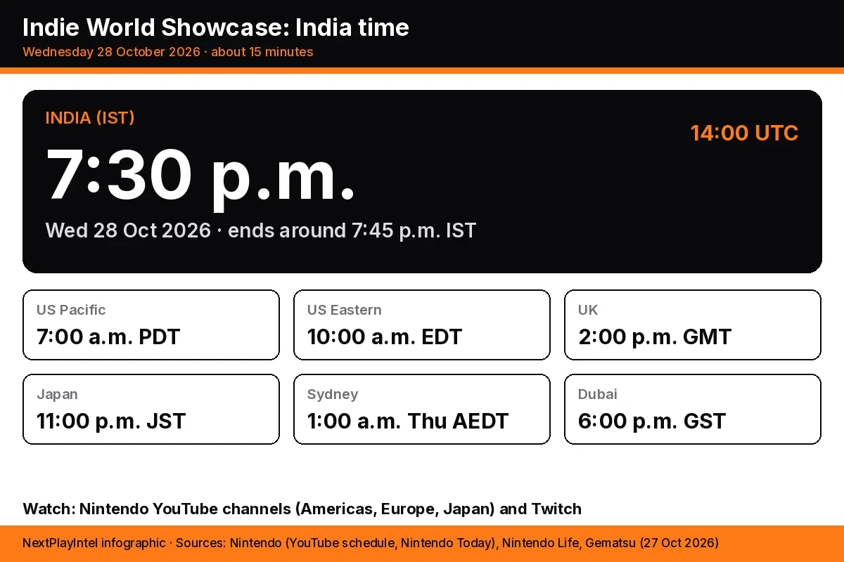 Infographic showing Indie World Showcase starts at 7:30 p.m. IST on 28 October 2026 with times for US, UK, Japan, Sydney and Dubai